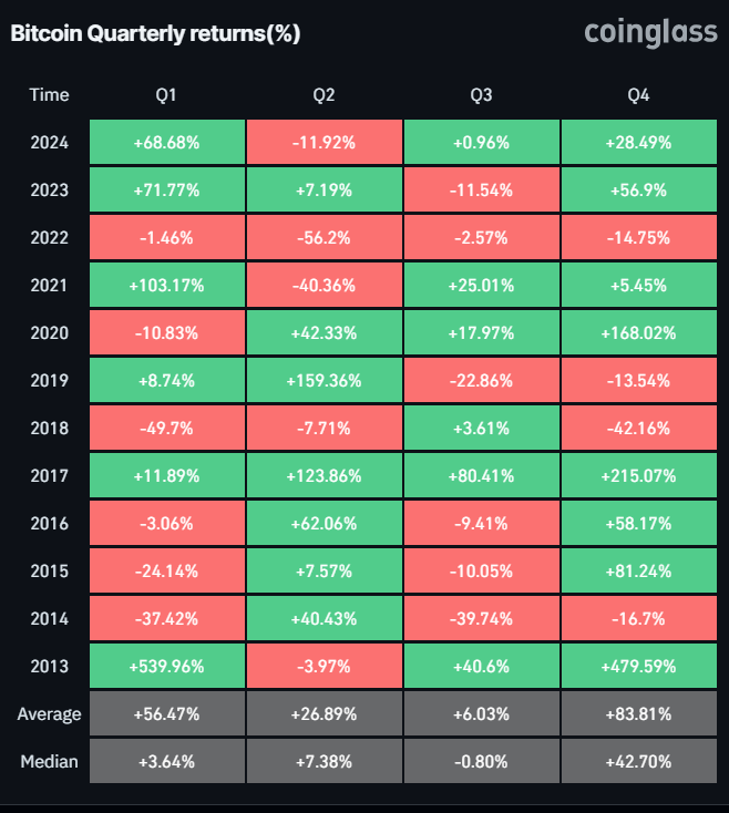 Bitcoin Quarterly returns (%) chart. Source: Coinglass